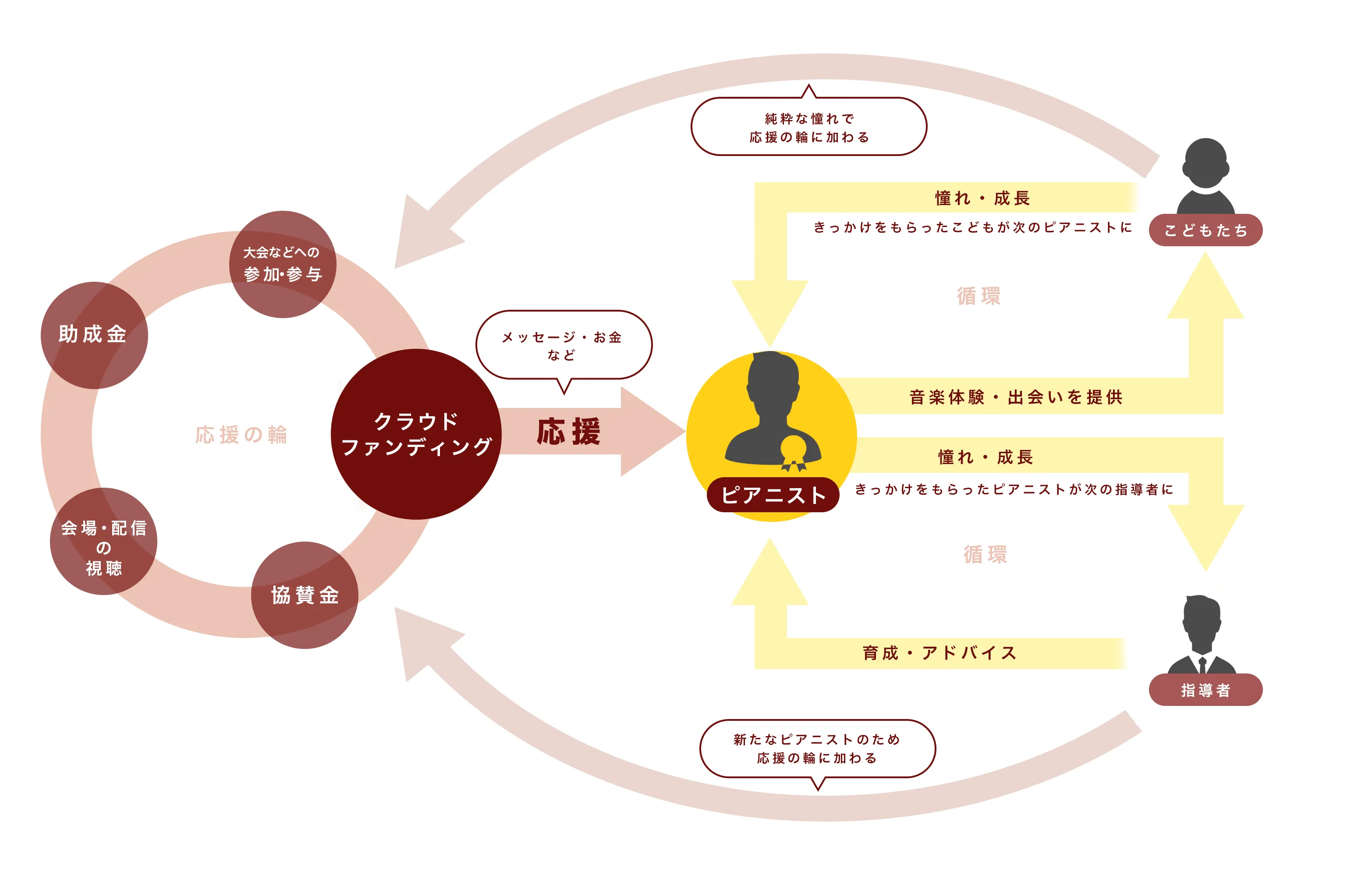 ピティナ循環の図